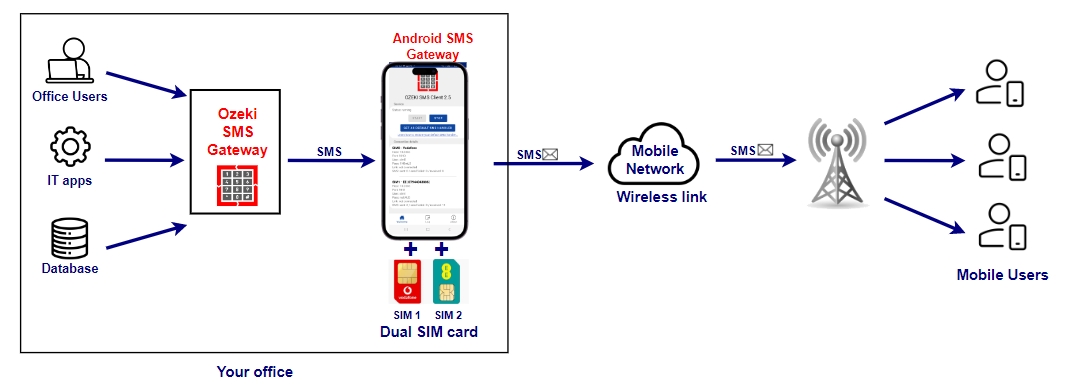 android sms gateway with dual sim card