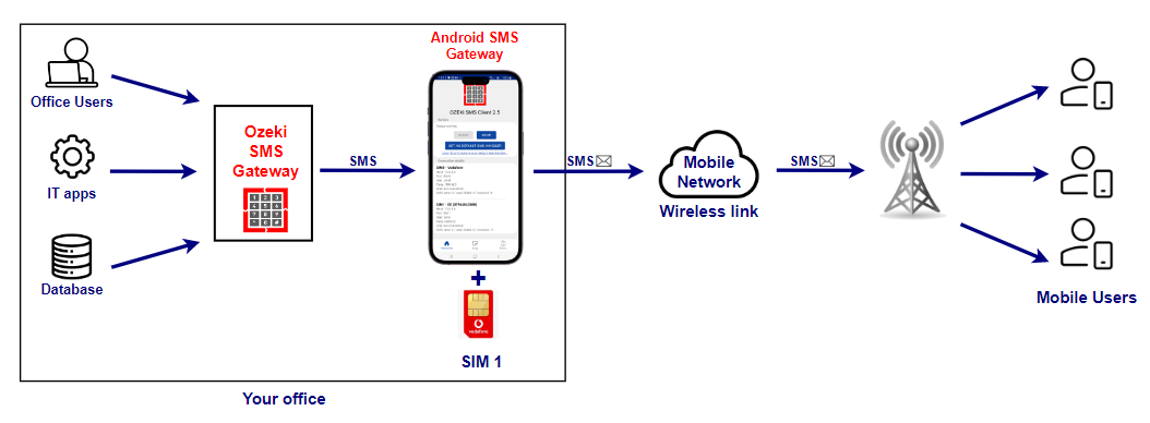 android sms gateway with single sim card