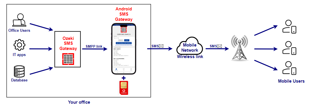 android sms gateway with smpp link