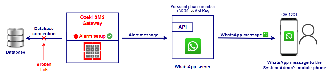 database alarm with whatsapp