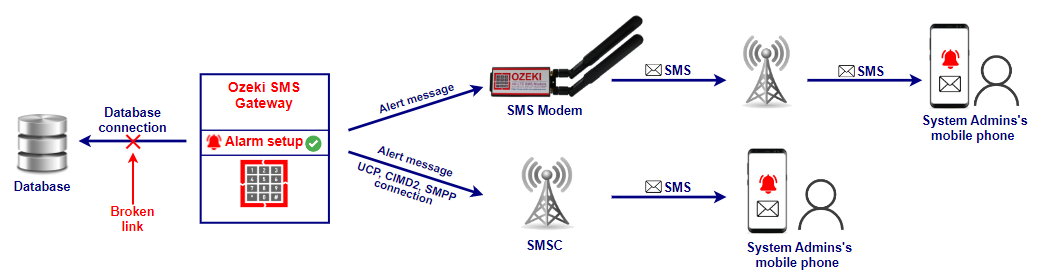 database alarm with sms