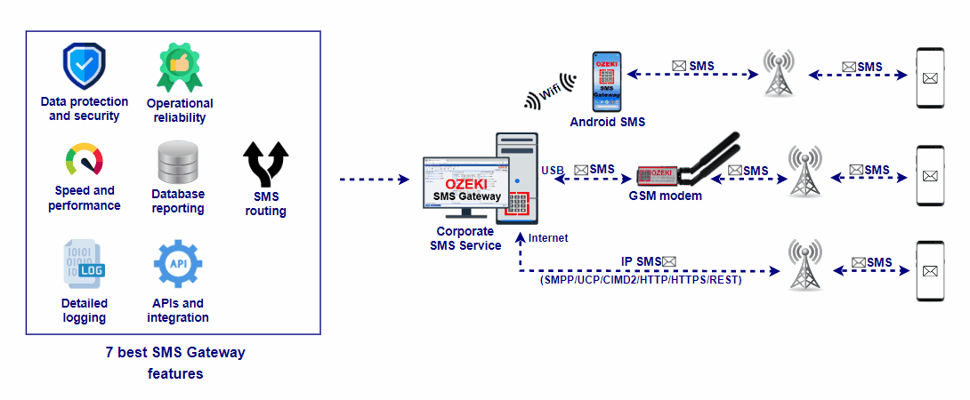 best features of ozeki sms gateway