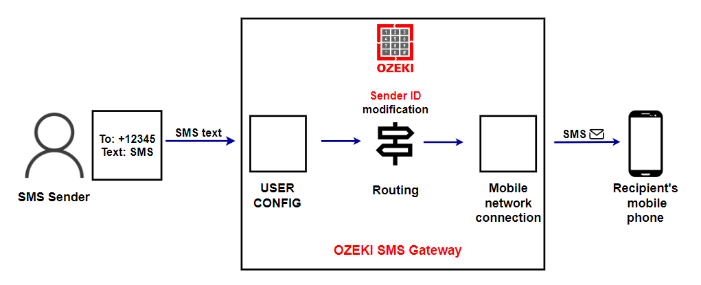 fix the sender id in the routing table