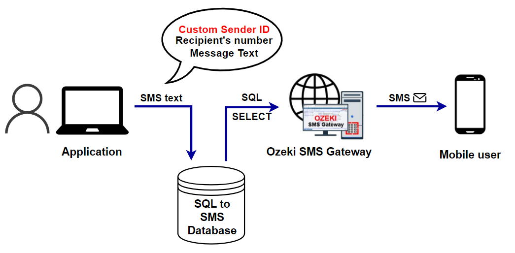 sms sender id application
