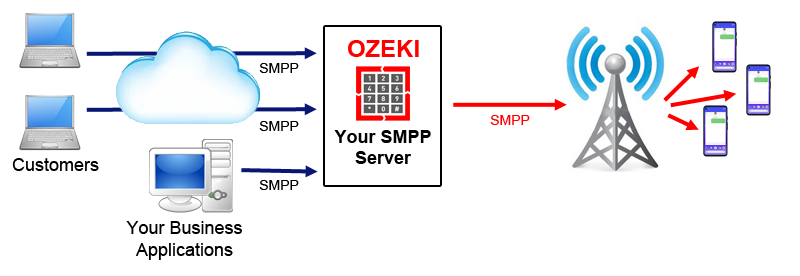 sms gateway server software windows