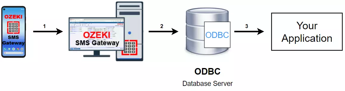 how to receive sms with odbc database