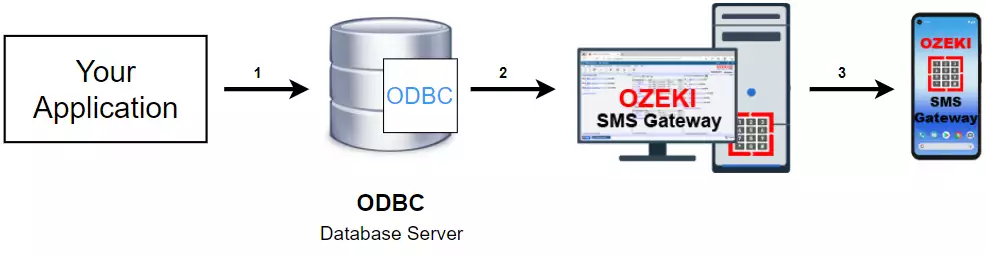 how to send sms from odbc database