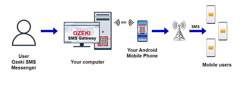 diagram of android sms gateway