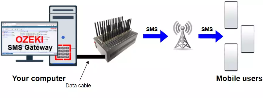 How to use gsm modem pool to sms wirelessly