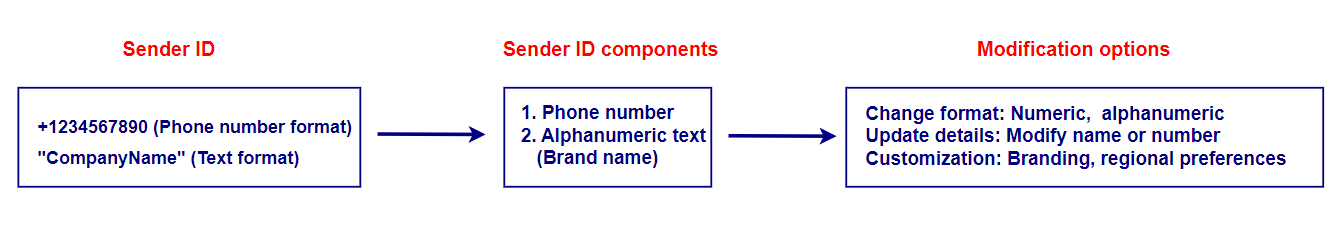 sms sender id