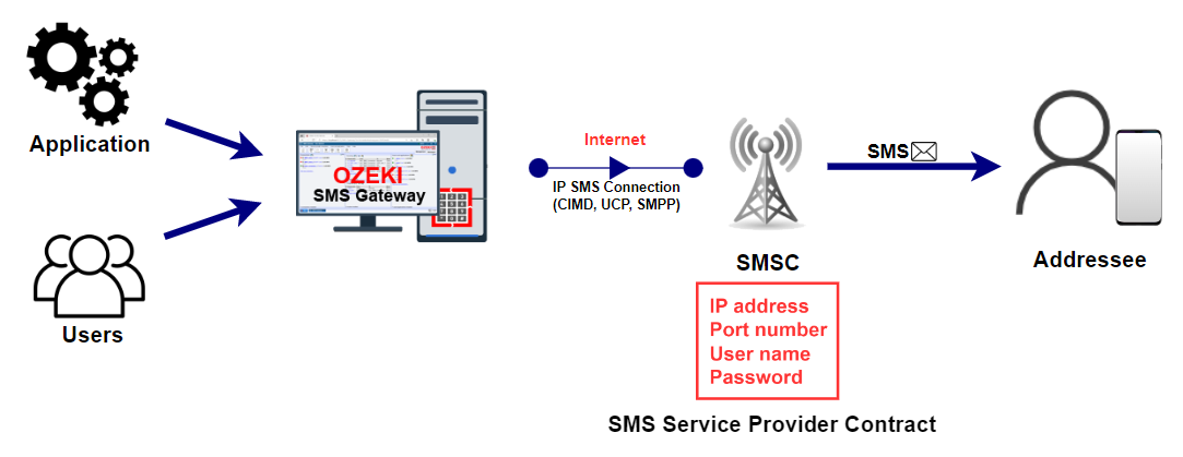 sms messaging system