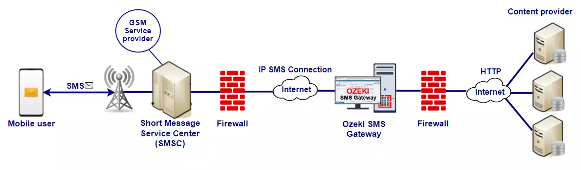 sms reseller diagram