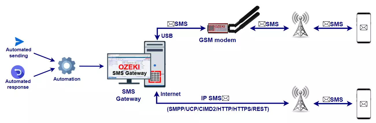 automated sms