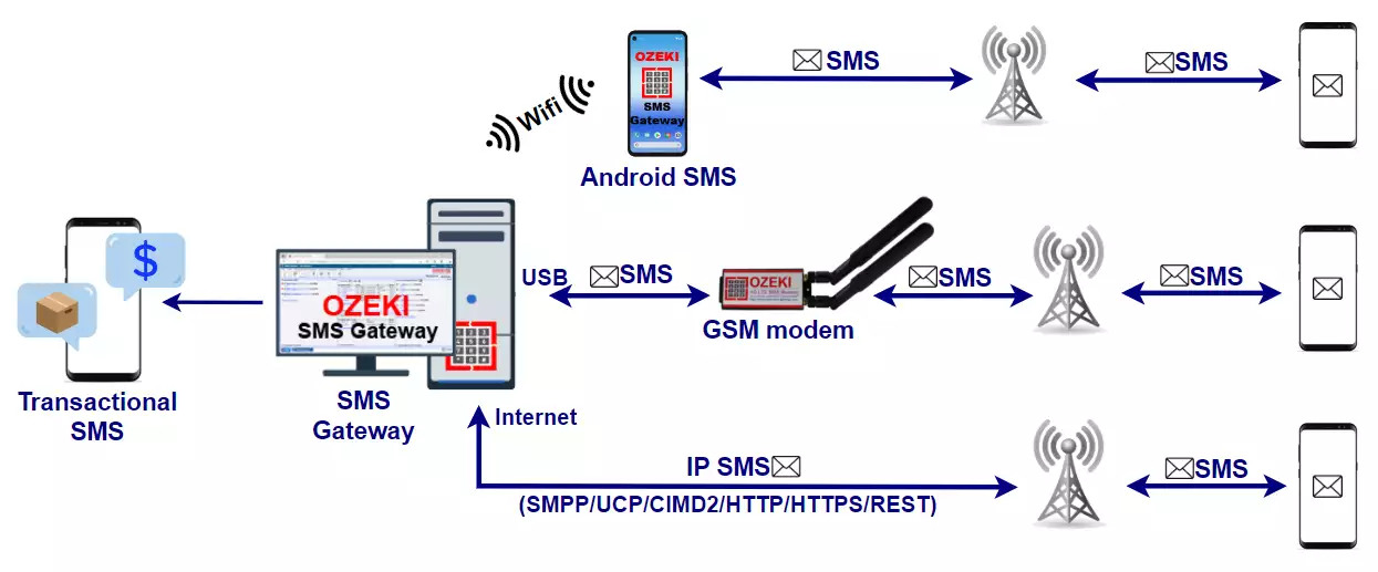 transactional sms