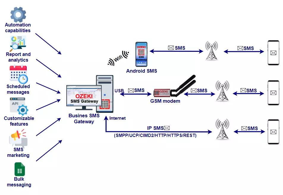 business sms gateway