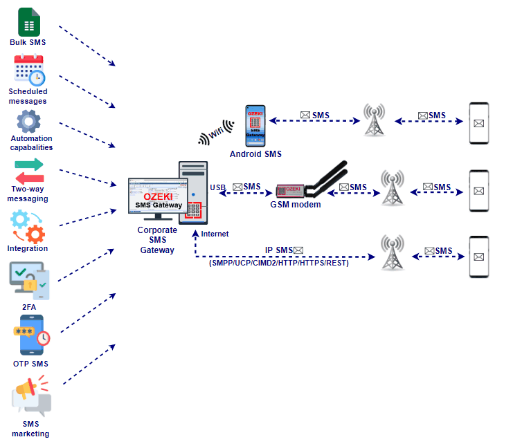 corporate sms solution