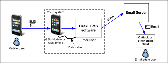 incoming sms sent as email