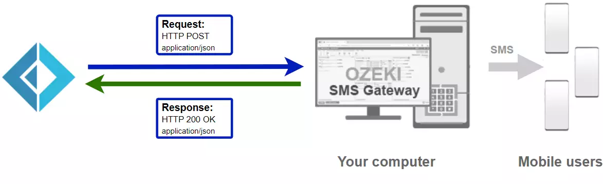 how to send an sms from f