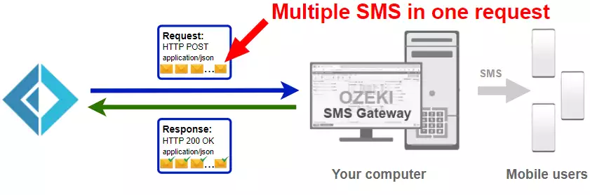 send multiple sms from f