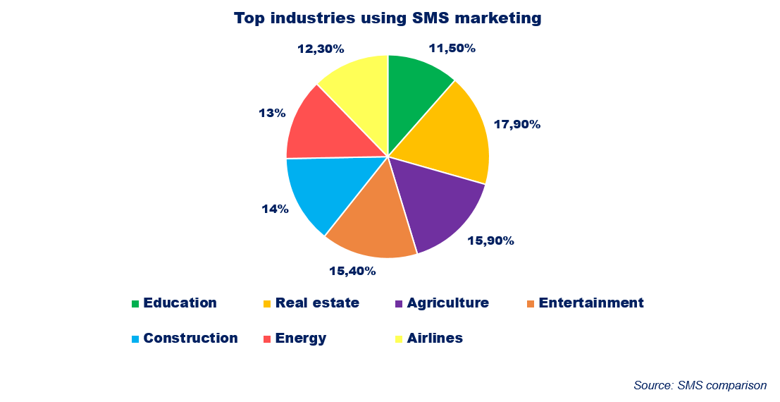 industries using sms marketing