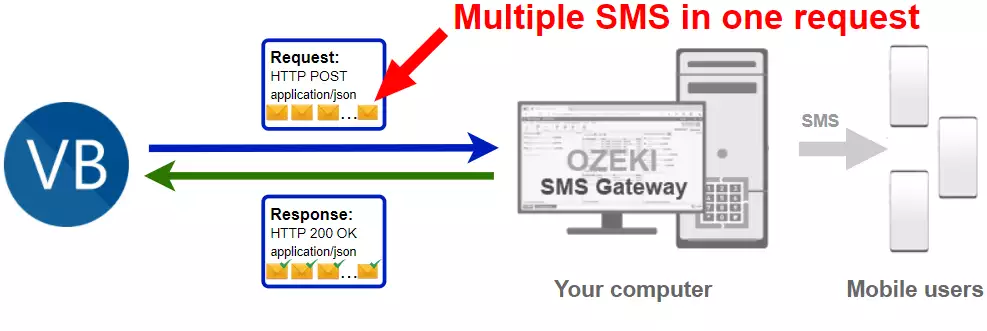 send multiple sms from visual basic