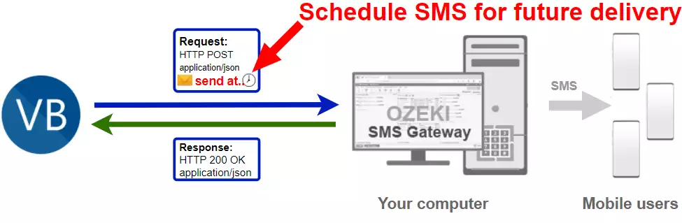 schedule sms for future delivery in visual basic