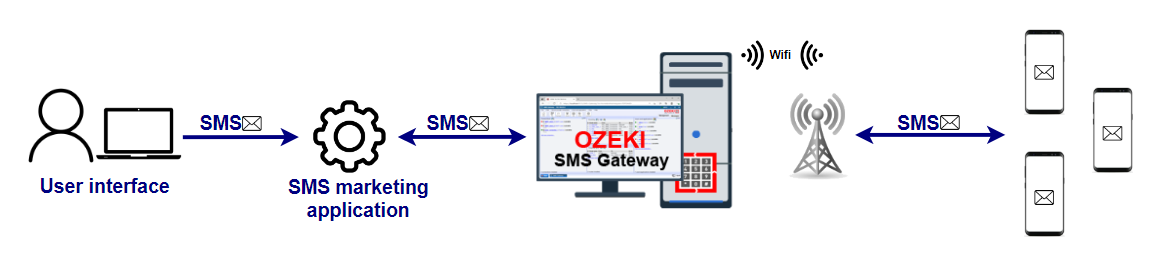 sms marketing service