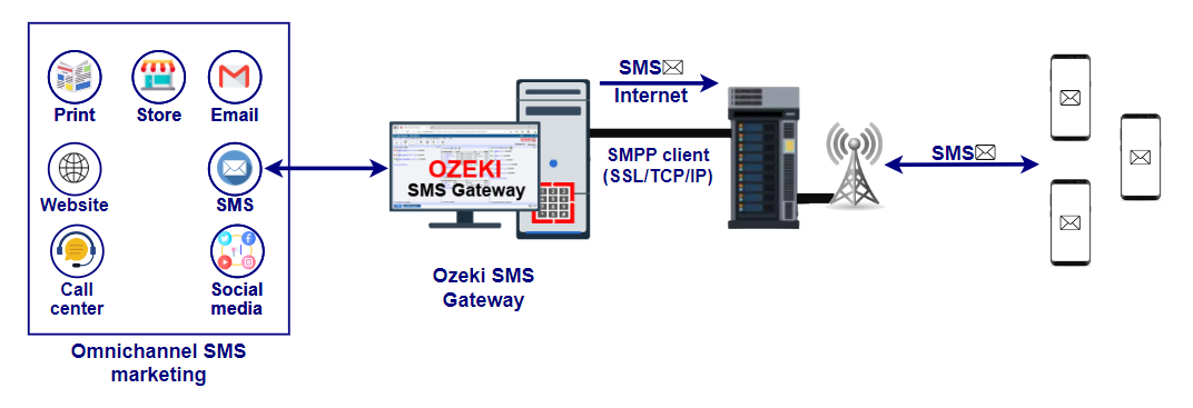 omnichannel sms marketing