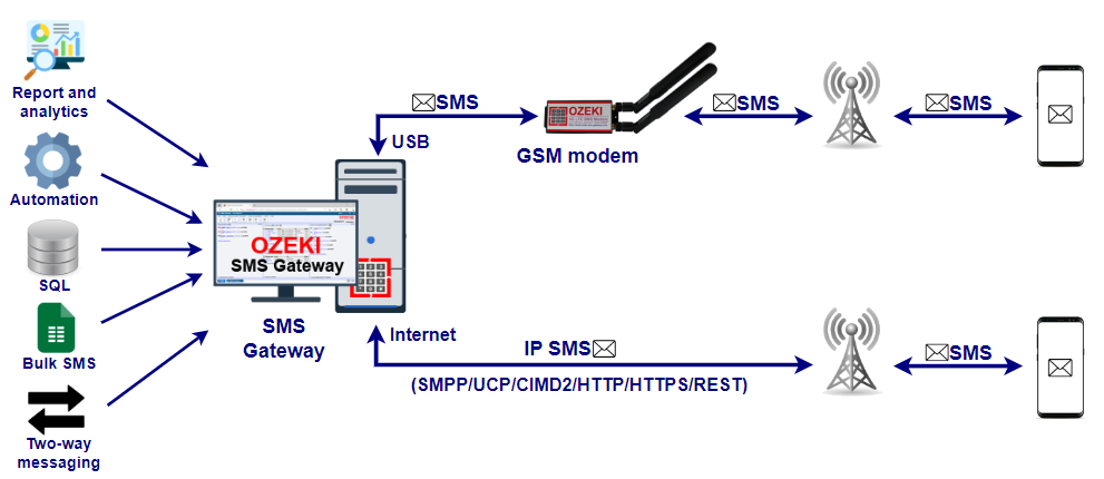 sms marketing conversion