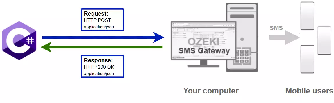 how to send an sms from c