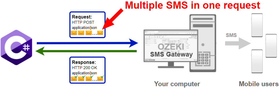 send multiple sms from
