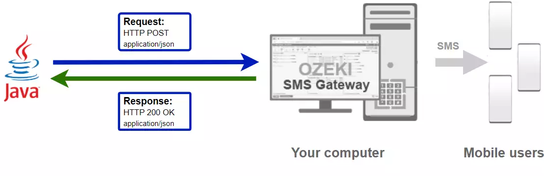 how to send an sms from java