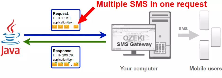 how to send multiple sms from java