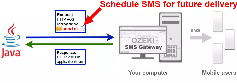 how to send a scheduled sms from java