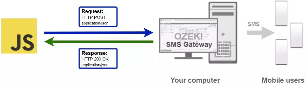how to send sms from javascript