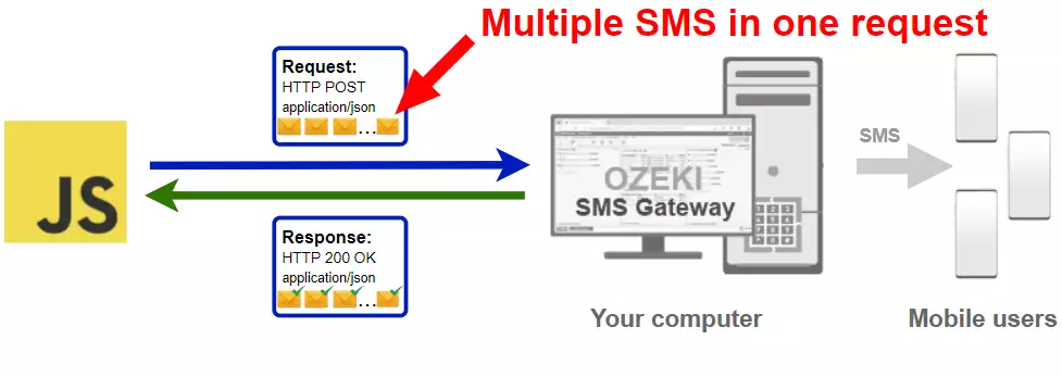 how to send multiple sms from javascript