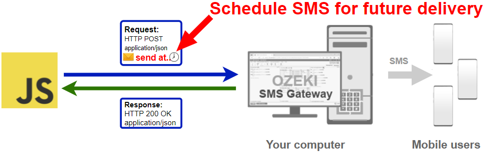 how to schedule an sms in javascript