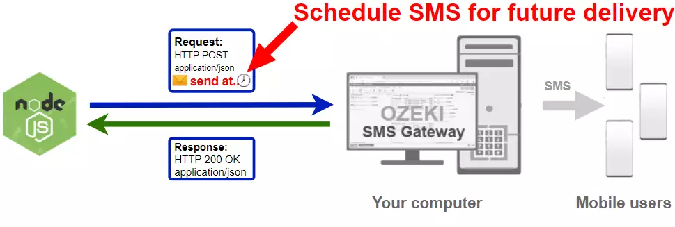 how to send scheduled sms message using node js
