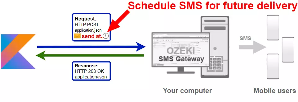 how to schedule an sms in kotlin