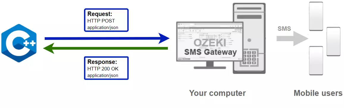 how to send sms from ccpp