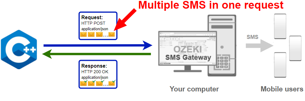 how to send multiple sms from ccpp
