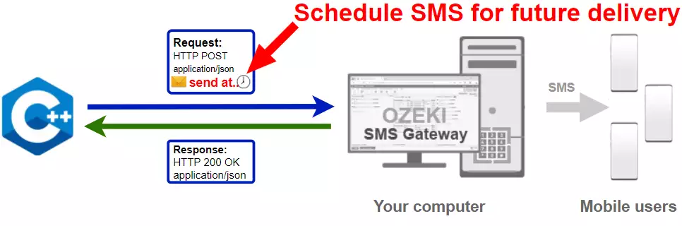 how to schedule an sms in ccpp