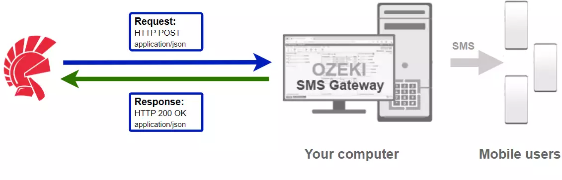 how to send sms from delphi