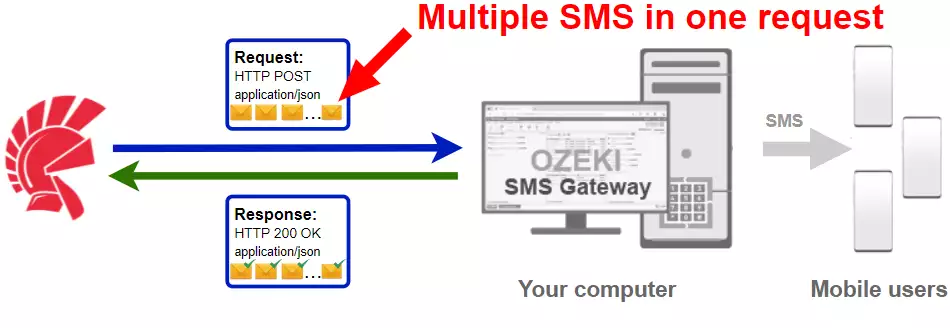 how to send multiple sms from delphi