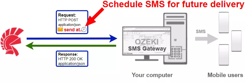 how to schedule an sms in delphi