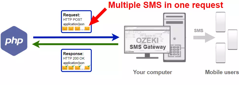 how to send multiple sms from php