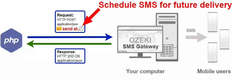 how to schedule an sms in php