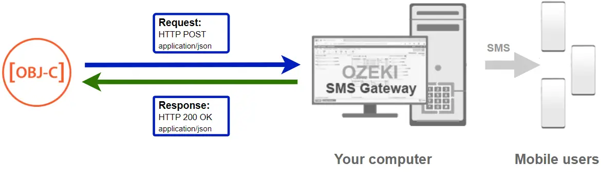 how to send sms from objective c
