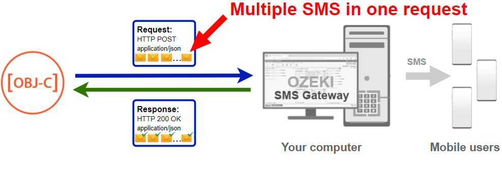 how to send multiple sms from objective c