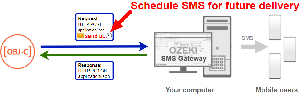 how to schedule an sms in objective c